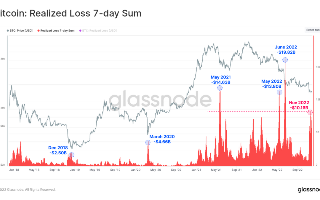 Bitcoin capitulations abound — Data shows realized and unrealized losses at record-highs
