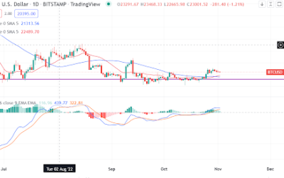 Why you need caution trading Bitcoin this week – a brief technical outlook