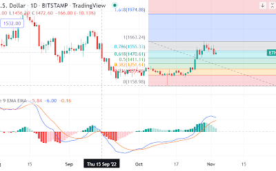 Is Ethereum now bearish after the Fed rate decision?