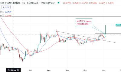 Polygon’s MATIC clears resistance on Meta news. Here is the next potential target