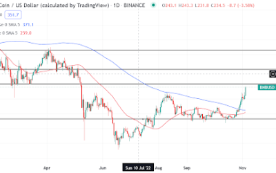 BNB nears a “Golden Cross” as the token confirms another breakout