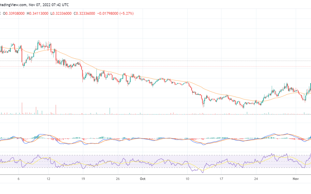 LRC is down by 9% after Loopring experienced a DDOS attack over the weekend