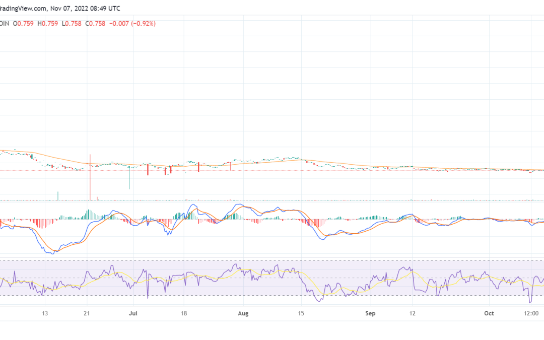 CELO surges by 2% today despite reporting a phishing attack