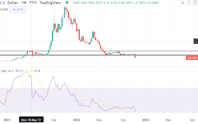 More pain for Solana SOL after a 50% drop. Here is what is happening