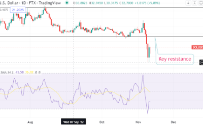 Solana recovers 20%. Here is what is happening and the potential price action next