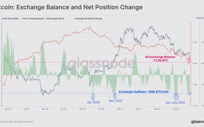 Bitcoin flows out of exchanges marketwide following FTX collapse