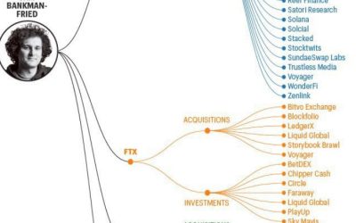 Expect crypto contagion as FTX crisis is far from over