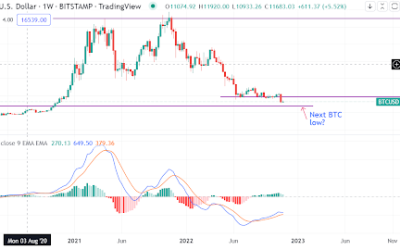 Bitcoin prediction as the token continues to stall. Is a lower price possible?