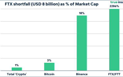 FTX collapse: The crypto industry’s Lehman Brothers moment