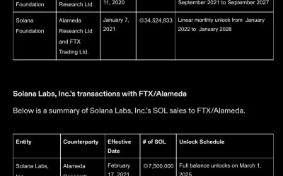 Solana entities sold 50M tokens to FTX — How long will SOL price suffer?