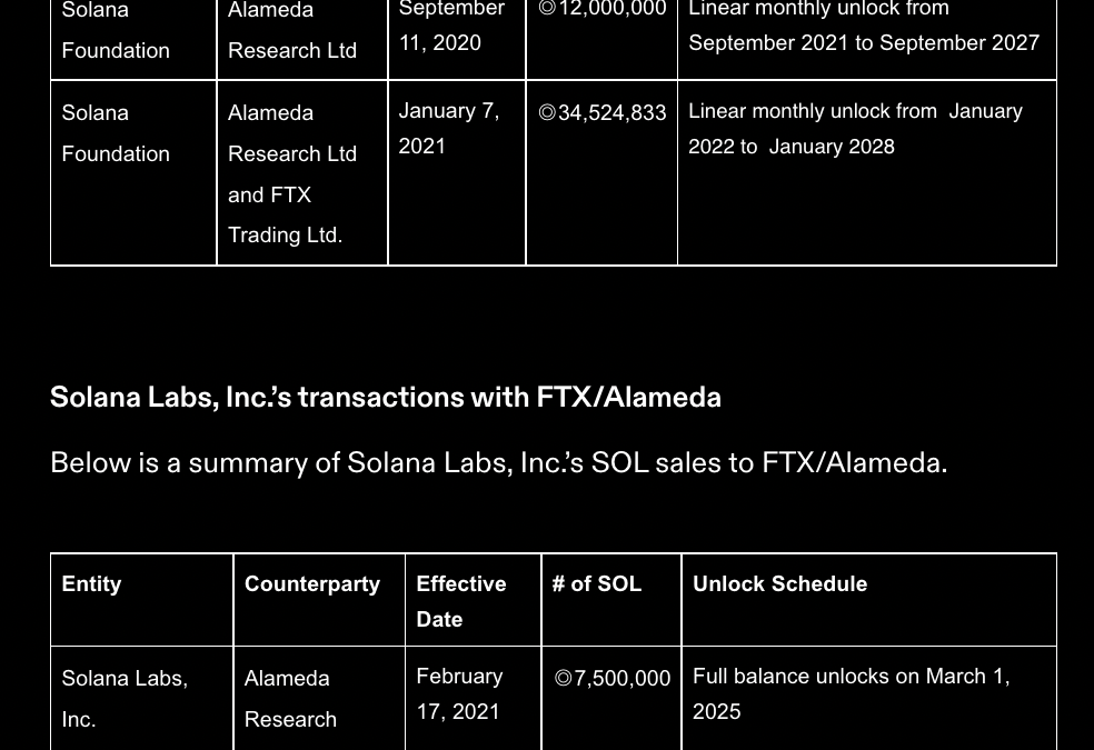 Solana entities sold 50M tokens to FTX — How long will SOL price suffer?