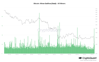 Bitcoin miners ‘next trigger’ for BTC price crash as outflows hit multi-month highs