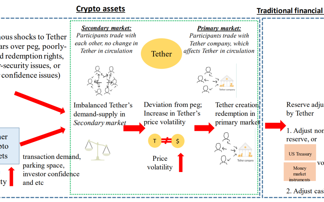Hong Kong believes stablecoin volatility can spillover to traditional finance