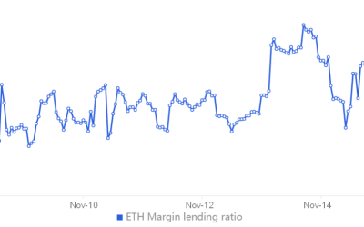 Ethereum price weakens near key support, but traders are afraid to open short positions