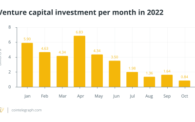 Blockchain VC funding halves in October despite some strong raises