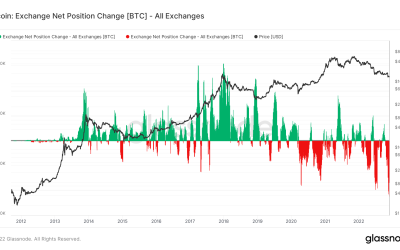 Bitcoin exchanges see 180K BTC supply decrease amid Mt. Gox BTC sales