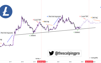 Litecoin pre-halving fractal hints at 200% LTC price rally by July 2023