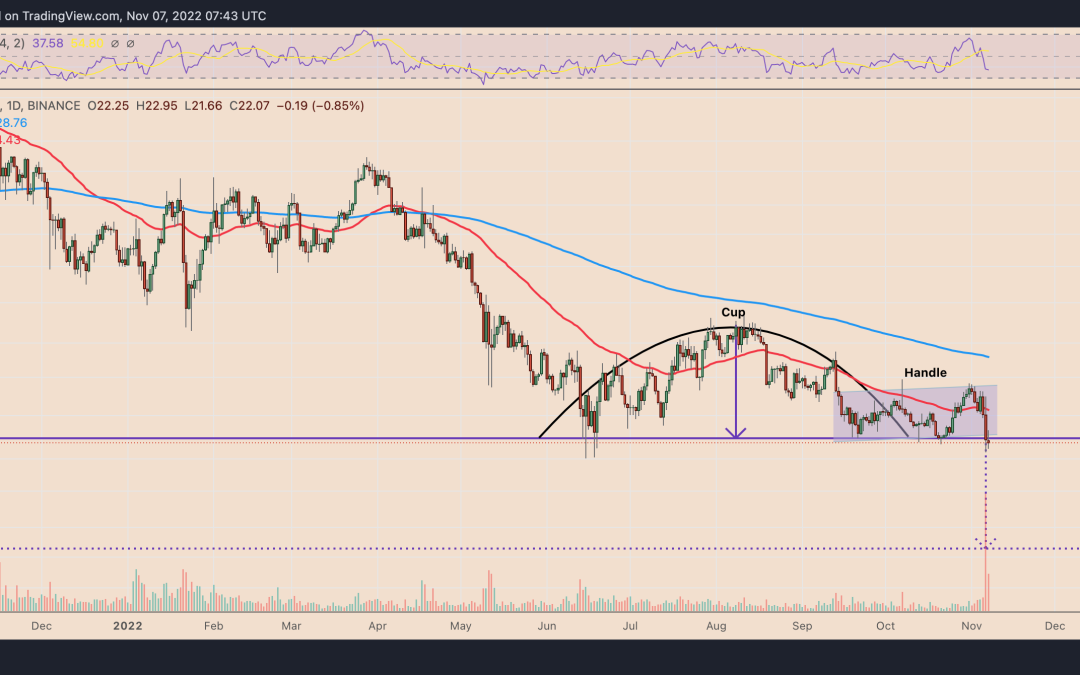 FTX Token price risks 30% plunge as a 23M FTT ‘part’ moves to Binance
