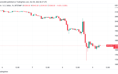 Bitcoin price dips under $17.6K June low as FTX nerves liquidate nearly $1B