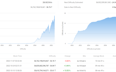 Bitcoin miners send less BTC to exchanges since 2020 halving despite FTX