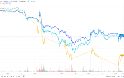 Bitcoin slips under $17K, crypto stocks tumble in reaction to FTX bankruptcy