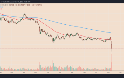 Not just FTX Token: Solana price nukes 40% along with other ‘Sam coins’