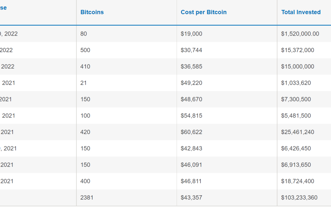 Nayib Bukele announces Bitcoin prescription for El Salvador: 1 BTC a day