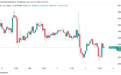 Bitcoin holds $20K post-Fed as rising dollar sparks BTC price warning