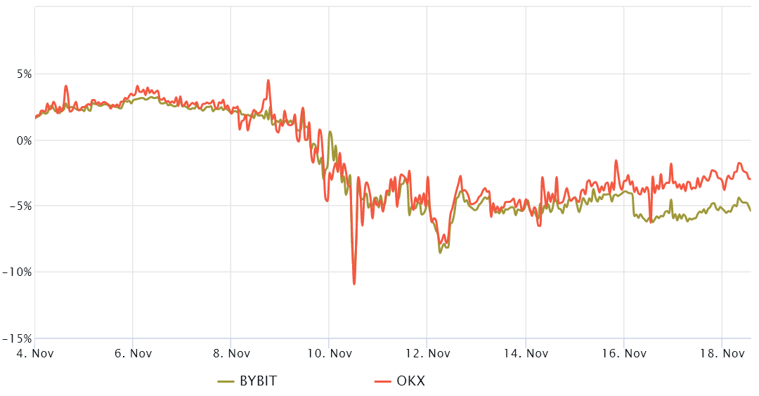 Bitcoin traders increase leverage longs even as crypto critics say BTC is a ‘pure Ponzi’
