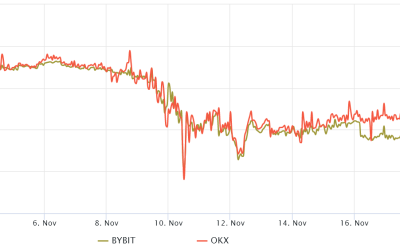 Bitcoin traders increase leverage longs even as crypto critics say BTC is a ‘pure Ponzi’