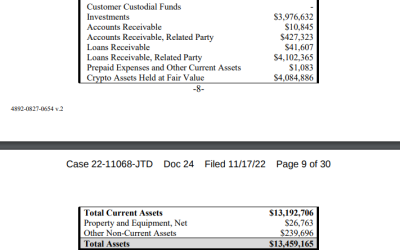 SBF received $1B in personal loans from Alameda: FTX bankruptcy filing