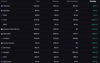 DeFi platforms see profits amid FTX collapse and CEX exodus