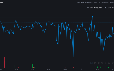 Tron’s stablecoin USDD loses dollar peg on suspected selloff by Alameda Research