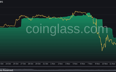 US crypto exchanges lead Bitcoin exodus: Over $1.5B in BTC withdrawn in one week