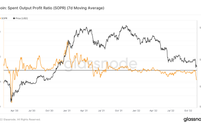 BTC losses get real as Bitcoin SOPR metric hits lowest since March 2020