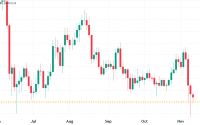 Total crypto market cap drops to $850B as data suggests further downside