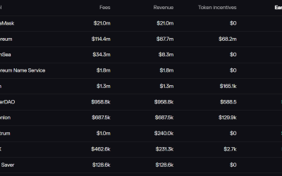 Arbitrum sees steady growth as airdrop speculation leads to increased earnings