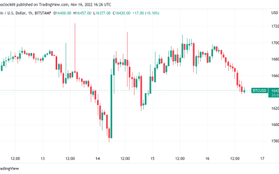 Bitcoin price dips to $16.4K over Genesis woes as execs defend GBTC