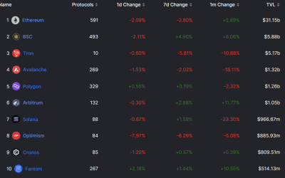 Traders expect 200% upside from MATIC, but does Polygon network data support that?