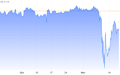 CME Bitcoin futures trade at a discount, but is that a good or a bad thing?