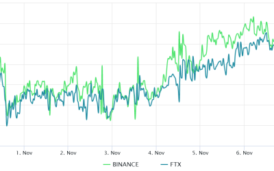 Bitcoin bulls fail to hold $21K, but pro traders refuse to flip bearish