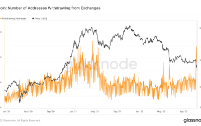 $3 billion in Bitcoin left exchanges this week amid FTX contagion fears