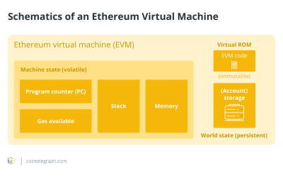 What is an Ethereum Virtual Machine (EVM) and how does it work?