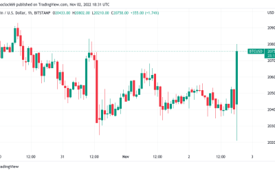 Bitcoin price hits $20.8K as volatility ensues over Fed 75-point rate hike