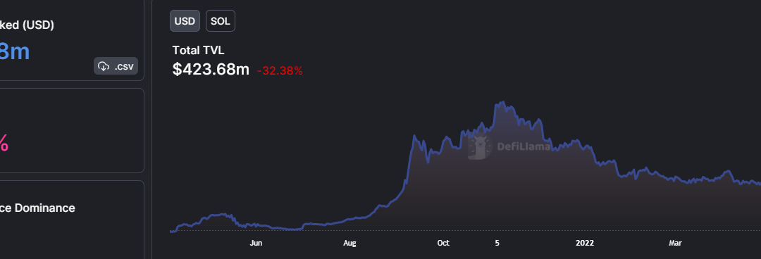 Solana TVL drops 32.4% as FTX turmoil rocks ecosystem