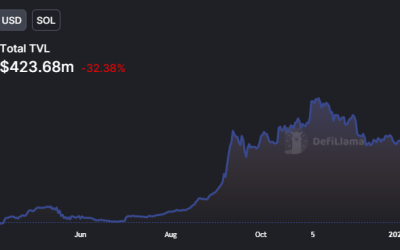 Solana TVL drops 32.4% as FTX turmoil rocks ecosystem