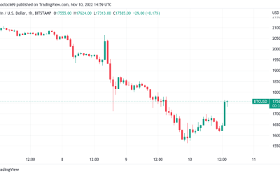 Bitcoin price gains $1K in minutes as CPI data deals DXY fresh 2% dip