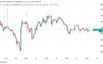 Bitcoin price target now $13.5K as BTC trader says ‘exit all the markets’