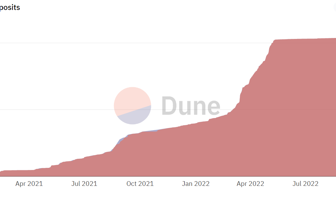 Lido fundamentals shine even as the wider crypto market struggles to regain traction