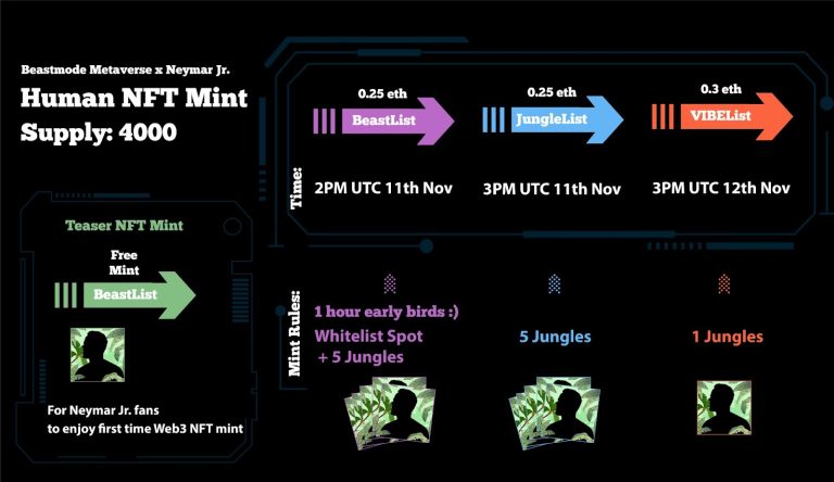 NFTSTAR and Neymar Jr․ to Release Beastmode Metaverse HUMAN NFT Drop